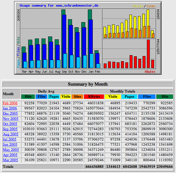 Statistics Penis 31