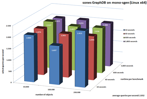 benchmark-mono-sgen