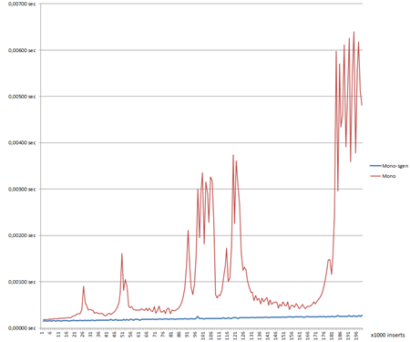 monovsmono-sgen