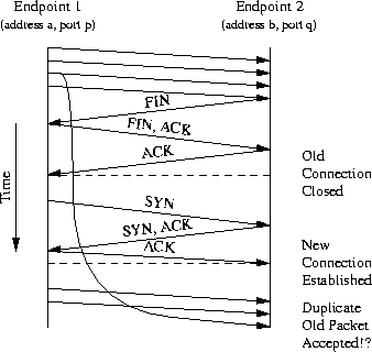 The Problem Addressed by the TIME-WAIT State