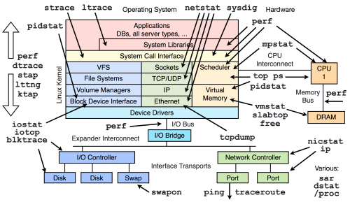 linuxperftools